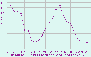 Courbe du refroidissement olien pour Boulogne (62)