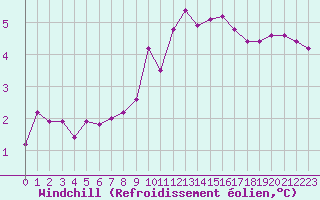 Courbe du refroidissement olien pour Cap Corse (2B)