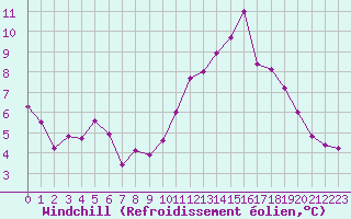 Courbe du refroidissement olien pour Charlwood