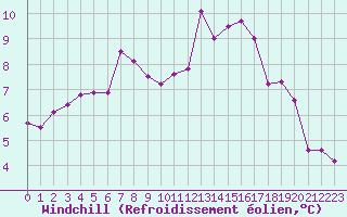 Courbe du refroidissement olien pour Le Luc - Cannet des Maures (83)