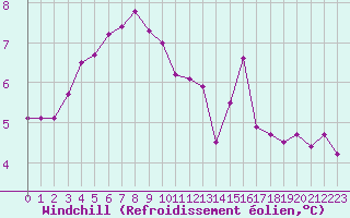 Courbe du refroidissement olien pour la bouée 62304