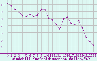 Courbe du refroidissement olien pour Dounoux (88)