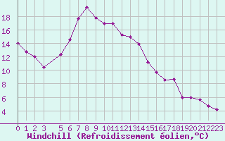 Courbe du refroidissement olien pour Bauska