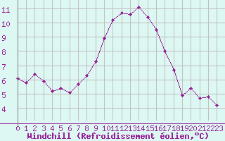 Courbe du refroidissement olien pour Grimentz (Sw)