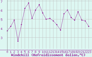 Courbe du refroidissement olien pour Horn