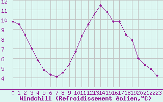 Courbe du refroidissement olien pour Zaragoza-Valdespartera