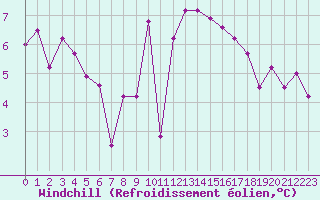 Courbe du refroidissement olien pour Aigrefeuille d