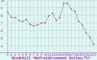 Courbe du refroidissement olien pour Nantes (44)