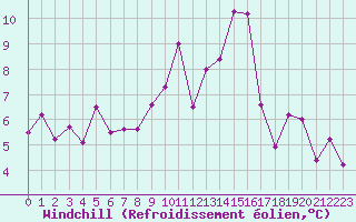 Courbe du refroidissement olien pour Altnaharra
