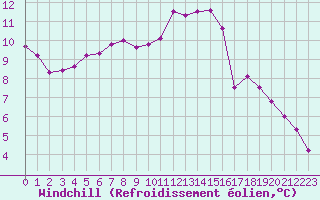 Courbe du refroidissement olien pour Kleine-Brogel (Be)