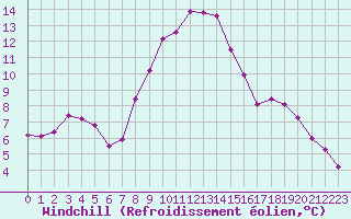 Courbe du refroidissement olien pour Grimsel Hospiz