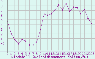 Courbe du refroidissement olien pour Hd-Bazouges (35)