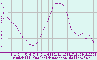 Courbe du refroidissement olien pour Lemberg (57)