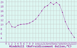 Courbe du refroidissement olien pour Selonnet (04)