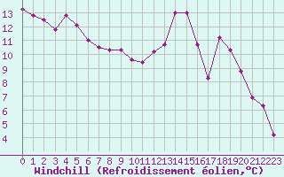 Courbe du refroidissement olien pour Mont-Aigoual (30)