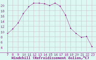 Courbe du refroidissement olien pour Mosen