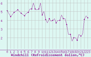 Courbe du refroidissement olien pour Bergen / Flesland