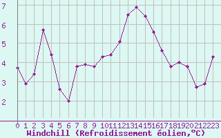 Courbe du refroidissement olien pour Six-Fours (83)