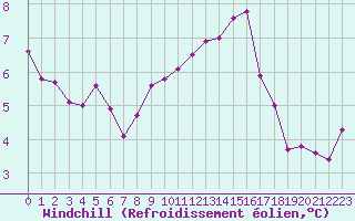 Courbe du refroidissement olien pour Bourg-Saint-Andol (07)