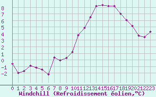Courbe du refroidissement olien pour Albert-Bray (80)