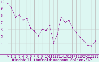 Courbe du refroidissement olien pour Anvers (Be)