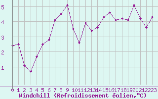 Courbe du refroidissement olien pour Evreux (27)