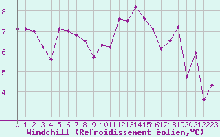 Courbe du refroidissement olien pour Lyon - Bron (69)