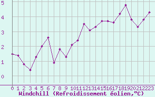 Courbe du refroidissement olien pour Charleville-Mzires (08)