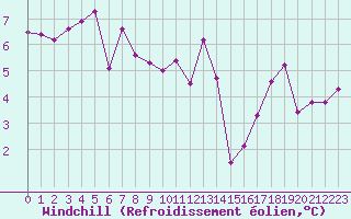 Courbe du refroidissement olien pour Chailles (41)
