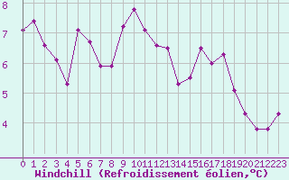 Courbe du refroidissement olien pour Brigueuil (16)
