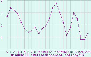 Courbe du refroidissement olien pour Herserange (54)