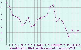 Courbe du refroidissement olien pour Lhospitalet (46)