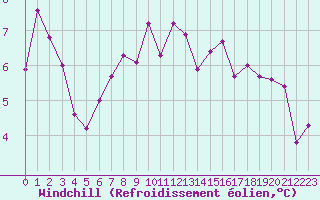 Courbe du refroidissement olien pour la bouée 62165
