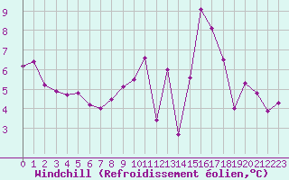 Courbe du refroidissement olien pour Floriffoux (Be)