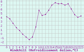 Courbe du refroidissement olien pour Saint-Philbert-sur-Risle (27)