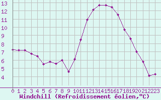 Courbe du refroidissement olien pour Roujan (34)