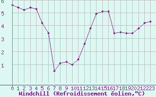 Courbe du refroidissement olien pour Le Havre - Octeville (76)