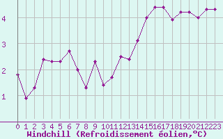 Courbe du refroidissement olien pour Villefontaine (38)