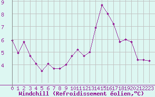 Courbe du refroidissement olien pour Nmes - Courbessac (30)