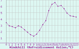 Courbe du refroidissement olien pour Mont-Saint-Vincent (71)