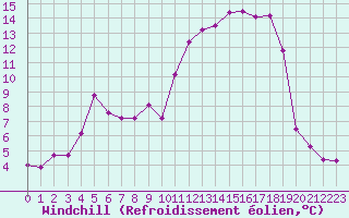Courbe du refroidissement olien pour Mont-de-Marsan (40)