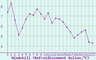 Courbe du refroidissement olien pour Le Touquet (62)