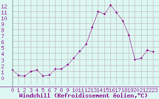 Courbe du refroidissement olien pour Brive-Laroche (19)
