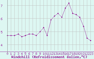 Courbe du refroidissement olien pour Forceville (80)