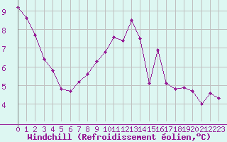 Courbe du refroidissement olien pour Abed