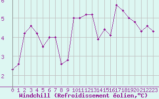 Courbe du refroidissement olien pour Pian Rosa (It)