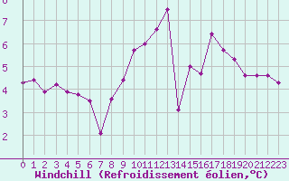Courbe du refroidissement olien pour Bures-sur-Yvette (91)
