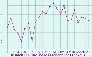 Courbe du refroidissement olien pour La Brvine (Sw)