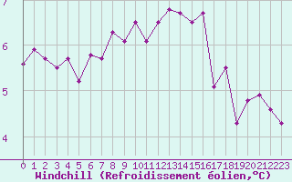 Courbe du refroidissement olien pour Landivisiau (29)