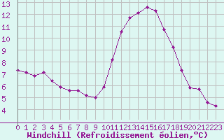 Courbe du refroidissement olien pour Douzens (11)